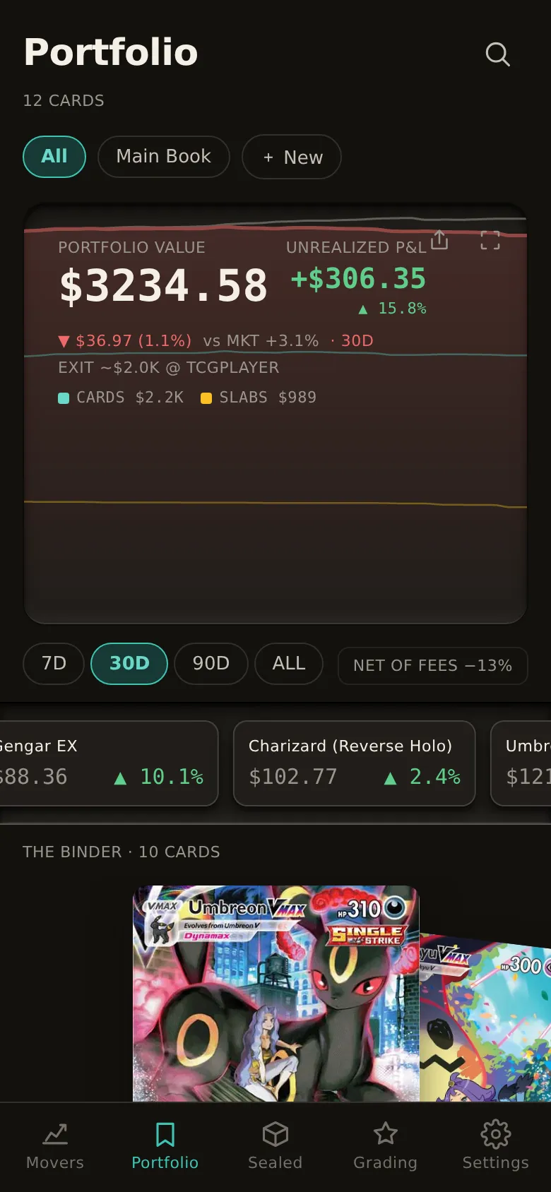 Portfolio screen on the 30-day window: value $3,234.58, unrealized P&L up $306.35 or 15.8% in green, and the month down $36.97 (1.1%) against a market up 3.1%. The portfolio line is plotted below a grey market benchmark line, with exit value about $2.0K at TCGplayer and legend chips for cards $2.2K and slabs $989.